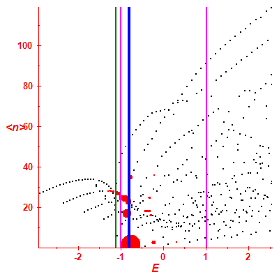 Peres lattice <N>